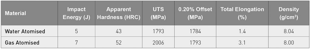 Table 7 Mechanical properties of gas and water atomized 1.2709 in the aged condition (490°C for 6 hrs) [3]