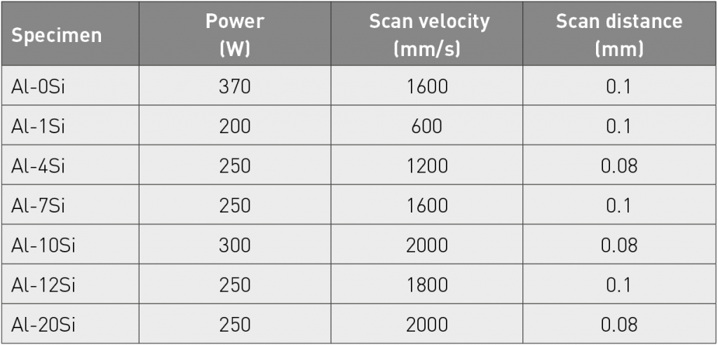 Table 1 Optimum laser scan parameters for each Al-xSi powder [1]