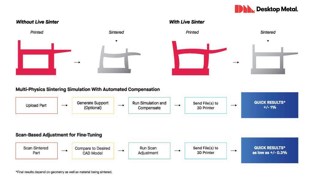 Desktop Metal has announced updates to its Live Sinter simulation software application (Courtesy Desktop Metal)