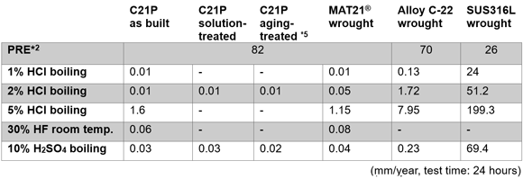 Table 1 A representative comparison of corrosion speeds of ADMUSTER C21P AM material and various forging & rolling materials in acid aqueous solutions (Courtesy Hitachi Metals)