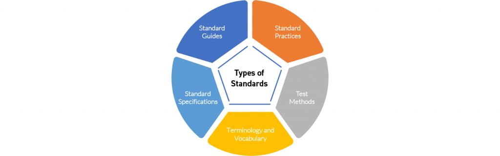 Fig. 1 Categories of standards according to ASTM International 