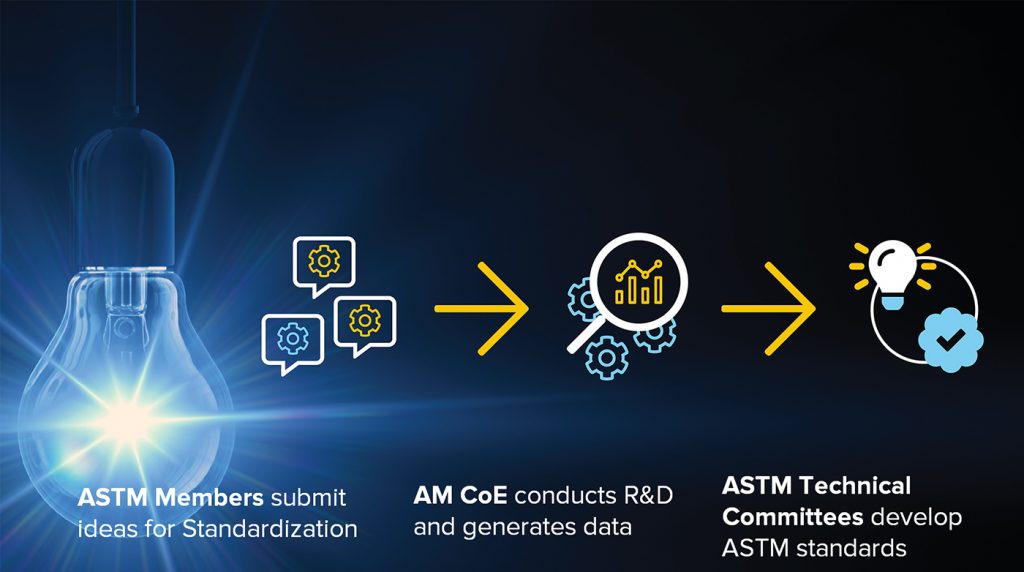 Fig. 3 Ideas for standardisation are primarily industry-initiated