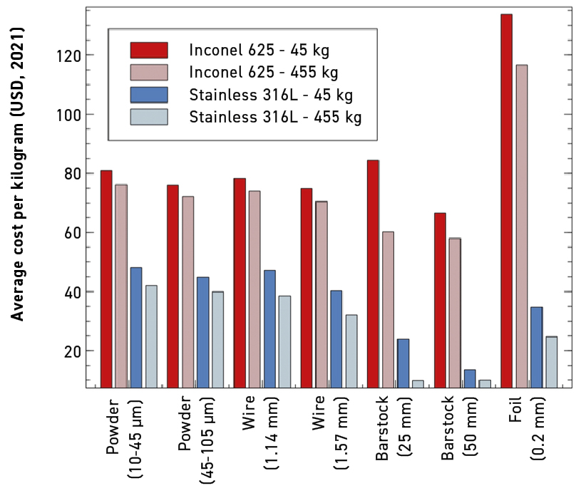 Fig. 9 Cost of metal feedstock by type for IN625 and 316L stainless steel [3]