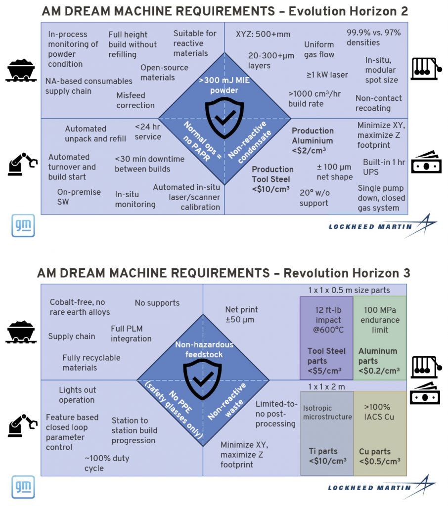 Fig. 9 General Motors partnered with Lockheed Martin to come up with the requirements for an industrial AM Dream Machine (Courtesy General Motors, Lockheed Martin)
