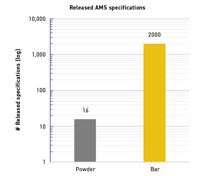 Fig. 10 Estimate of released specifications for metal powders and barstock [4]