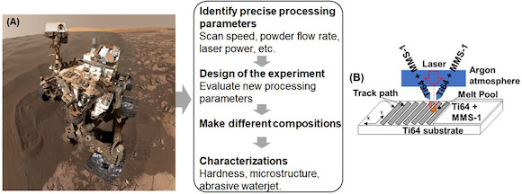 (A) NASA's Curiosity Mars rover indicates the rover's scooping regolith samples for analysis (B) schematics of Directed Energy Deposition (DED) processing (Courtesy Amit Bandyopadhyay, as published in International Journal of Applied Ceramic Technology)