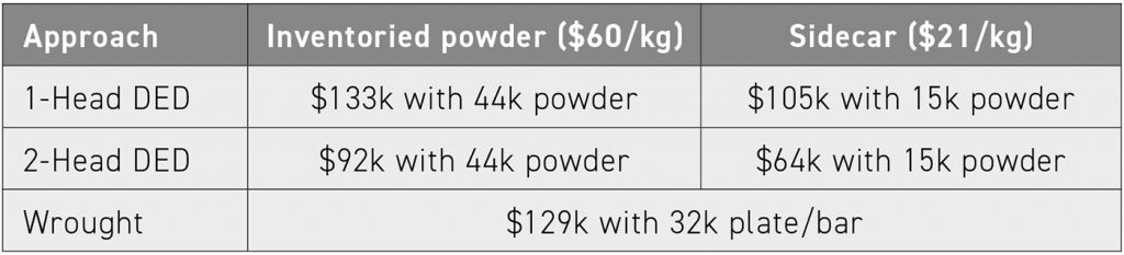 Table 1 Cost estimates for rocket nozzle by three manufacturing approaches: 1-head DED, 2-head DED, and wrought metal