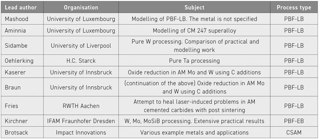 Table 1 AM-focused presentations at the 20th Plansee Seminar