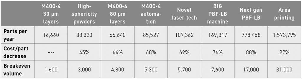 Table 1 (bottom) shows a comparison between current manufacturing technologies and future modalities and their impact on piece cost. Breakeven volumes are listed when compared to traditional stamping volumes