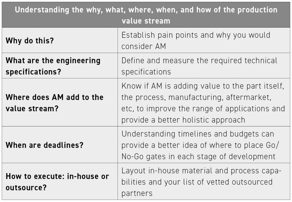 Table 2 Key factors when considering the use of AM