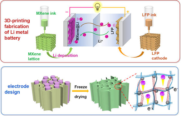 Graphical abstract demonstrating the means used to achieve a higher energy density and longer life in Li metal batteries (Courtesy Ma, J, et al, “All 3D printing lithium metal batteries with hierarchically and conductively porous skeleton for ultrahigh areal energy density”, Energy Storage Materials)