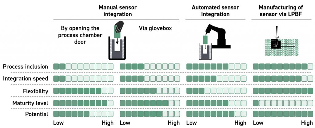 Fig. 2 Comparison of different methods for integrating sensors in Powder Bed Fusion technologies (Courtesy Binder et al. [1])