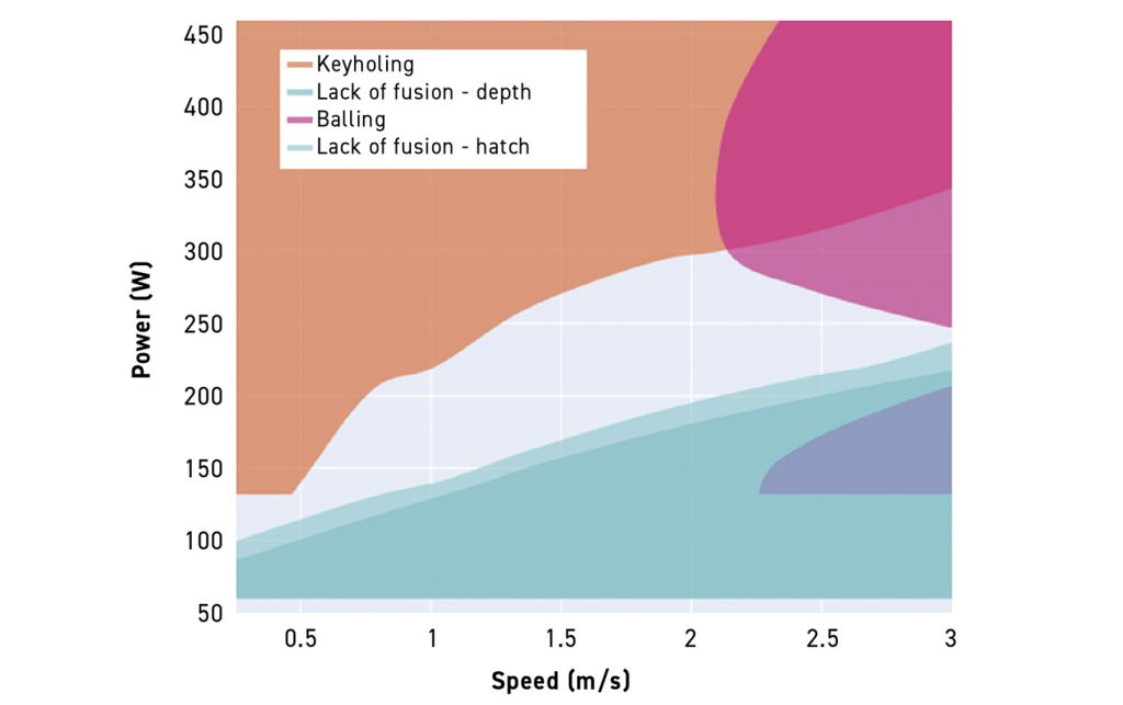 Fig. 2 Printability map of material suitability for AM produced using ICMD. Map shows defect formation as a function of laser parameters