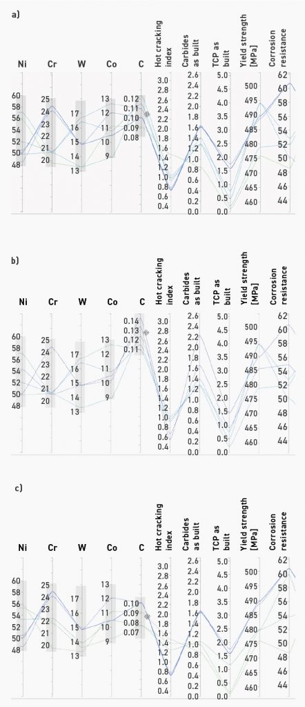 Fig. 3 Interactive chart to query how various elemental compositions change
material properties