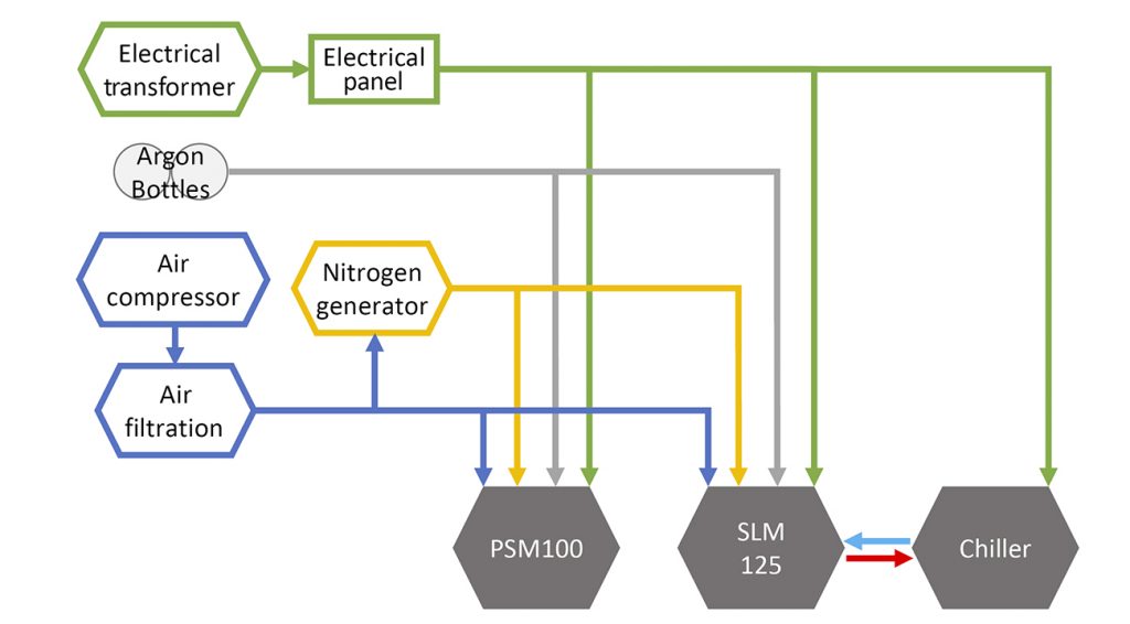 Fig. 3 Typical utility setup for a metal Additive Manufacturing space