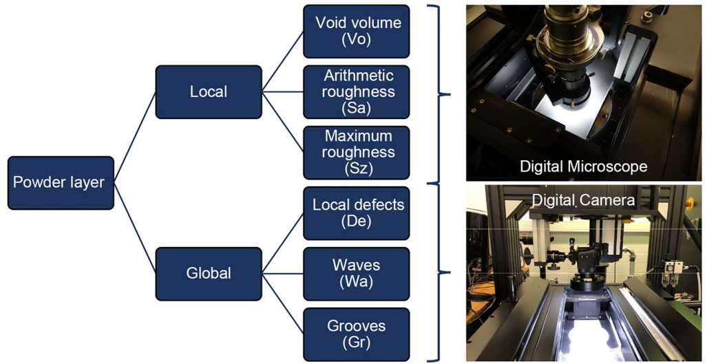 Fig. 3 Overview of the measuring systems and parameters measured 