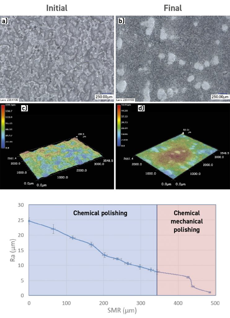 Fig. 3 Microscope images at 100 X magnification (a and b) with their 3D representations (c and d) of the surface of PBF-EB Ti-6Al-4V as-built tensile specimens, and the final surface after surface finishing (b and d). Average surface roughness (Ra) progression per surface material removal through the surface finishing operation (bottom). The blue area on the plot shows the CP progression and the red area shows the CMP progression [1]