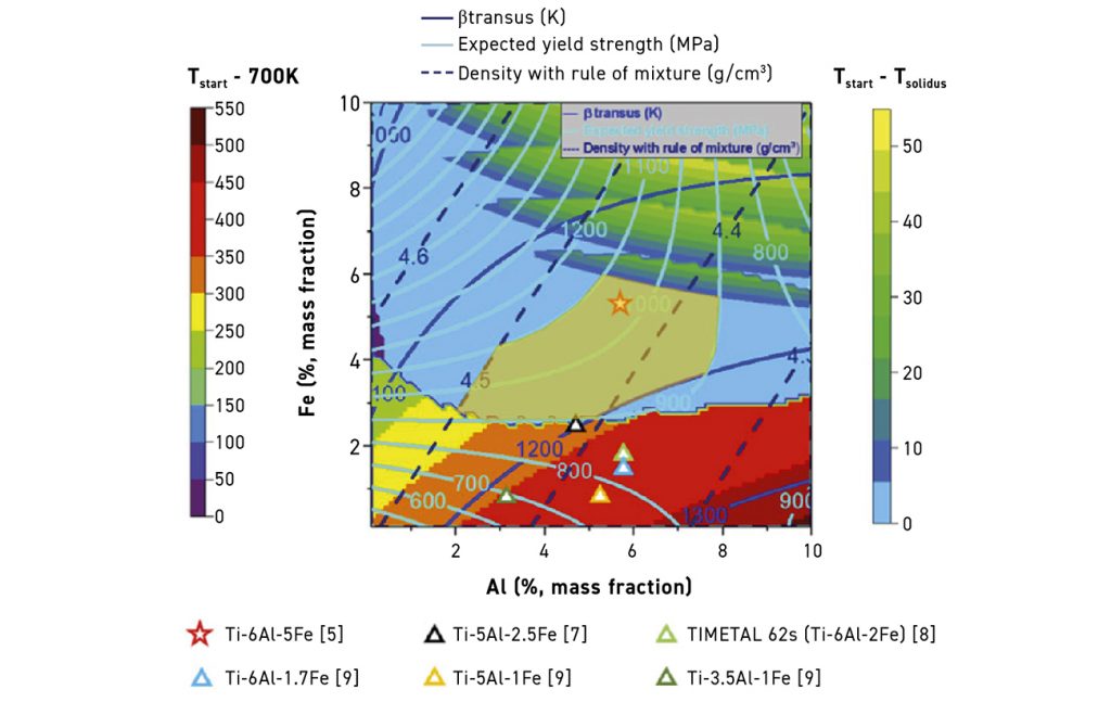 Fig. 4 Predicted yield strength as a function of solidus temperature and
aluminium/titanium mass fraction