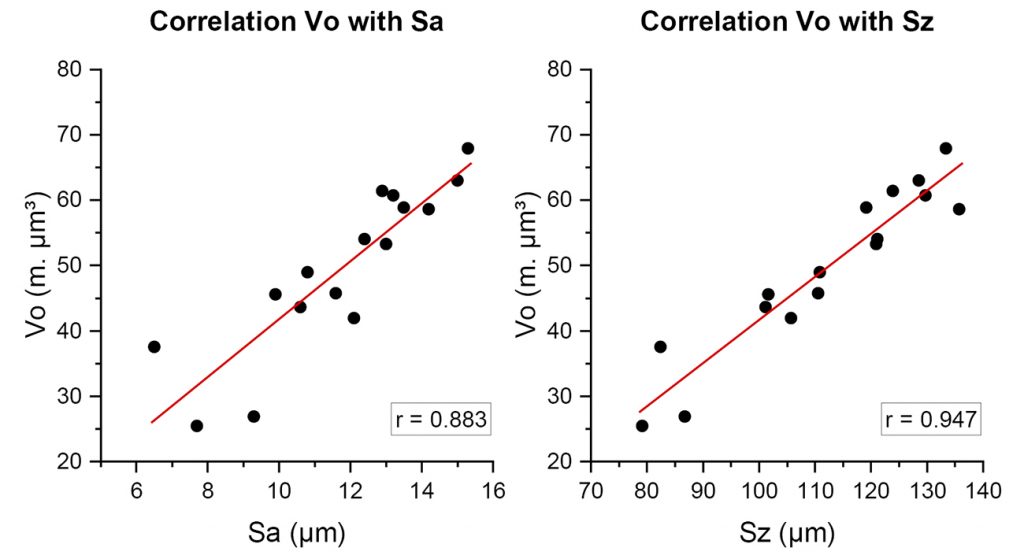 Fig. 4 Correlation of the measurand Vo with the measurands Sa and Sz