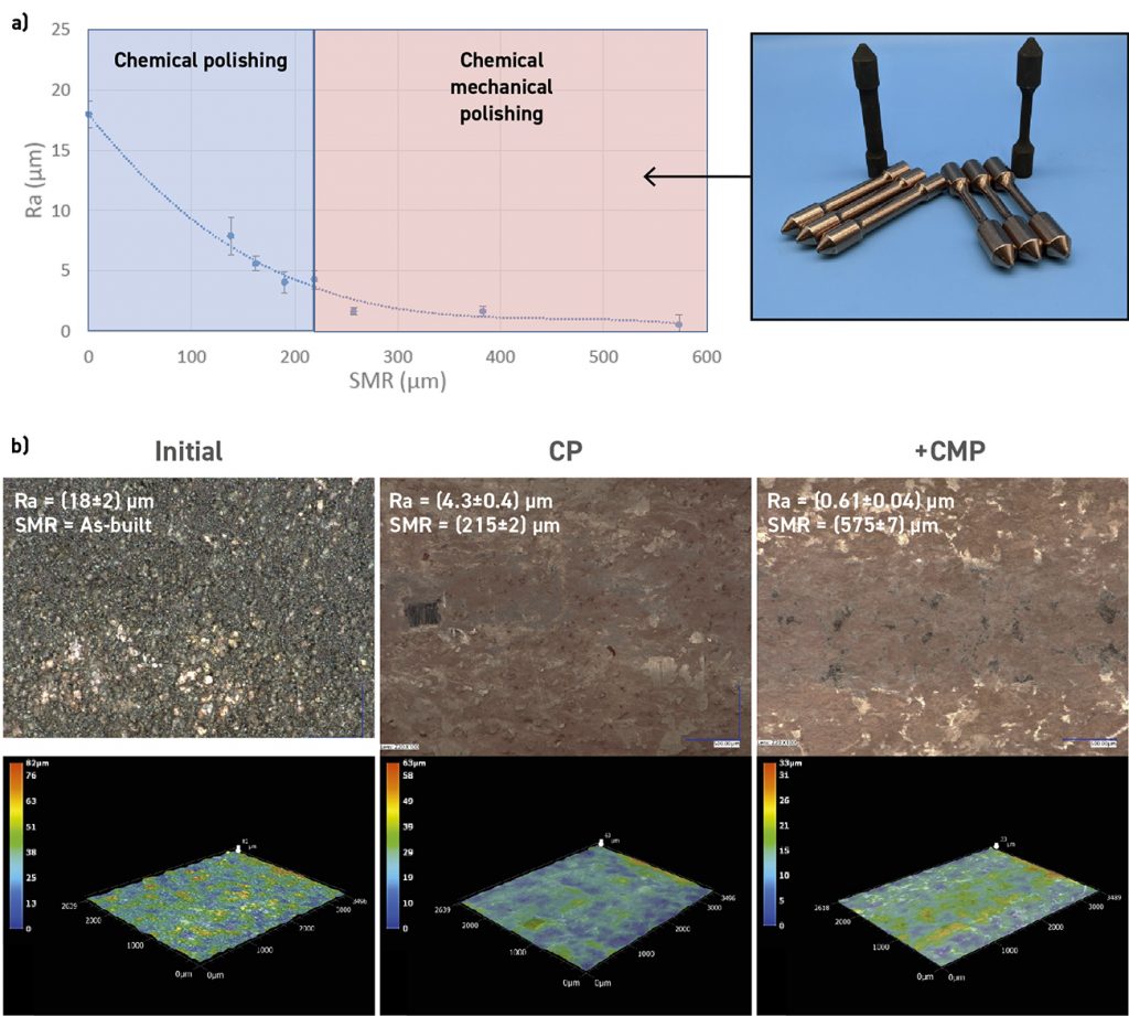 Fig. 4 Average surface roughness (Ra) reduction per surface material removal through the surface finishing operation of PBF-LB GRCop-42, first CP followed by CMP (a). The blue area on the plot shows the CP progression, and the red area shows the CMP progression [1]