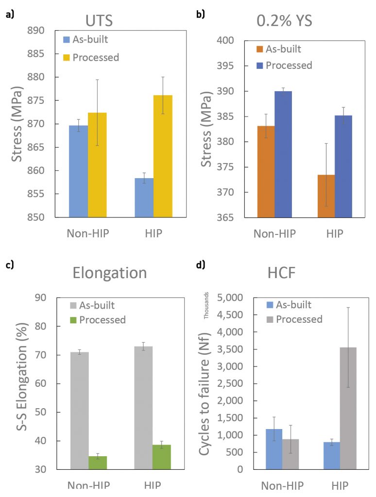 Fig. 5 Tensile strength (a), 0.2% yield strength (b), elongation (c), and uniaxial tensile high-cycle fatigue (Load at 434 MPa, room temperature, R = 0.1, and 60 Hz) of PBF-LB IN625 specimens before and after surface finishing and HIPing [1]