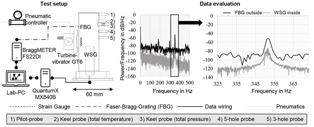 Fig. 6 Test setup for the additively manufactured sensor-integrated smart flow rake, focus: determining the accuracy of measurements in terms of vibration and spectral power densities under an applied vibration of 350 Hz (Source Binder et al. [1])
