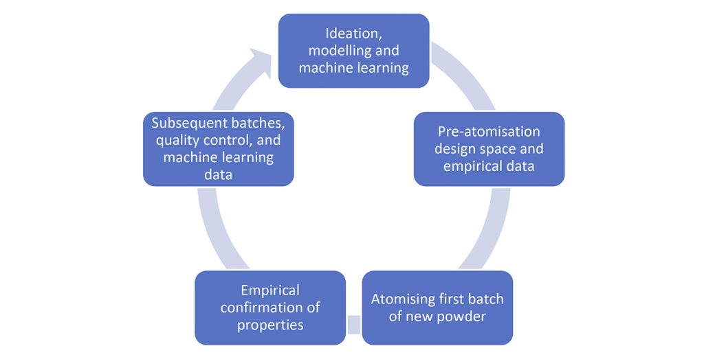 Fig. 7 The circular RAS process feeds data back to ideation to inform next generation alloy development