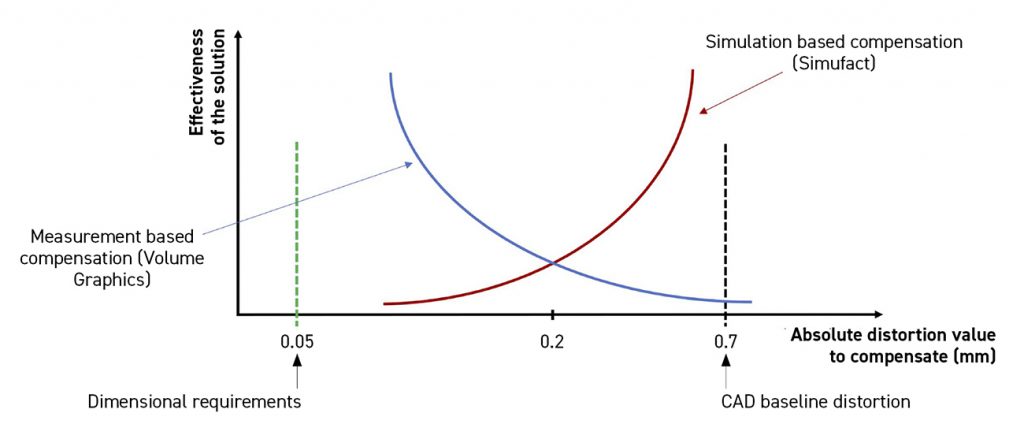 Fig. 7 The dimensional requirement set in the CAD model and the absolute distortion rate needing compensation