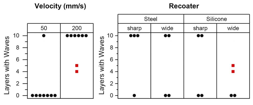 Fig. 8 Occurrence of waves as a function of velocity and recoater