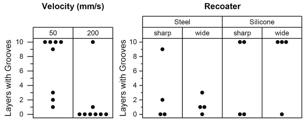 Fig. 9 Occurrence of grooves as a function of velocity and recoater