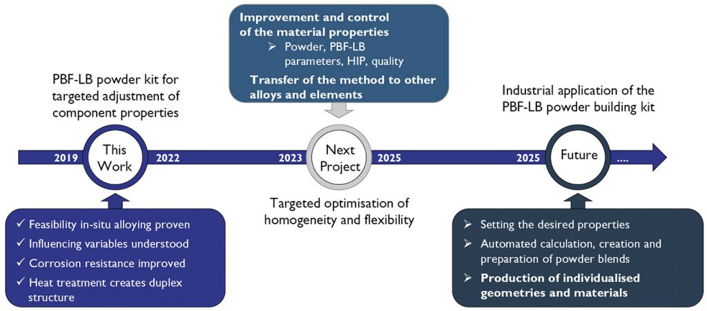 Fig. 10 The expected timeline for the powder kit’s development (Courtesy Fraunhofer IFAM)