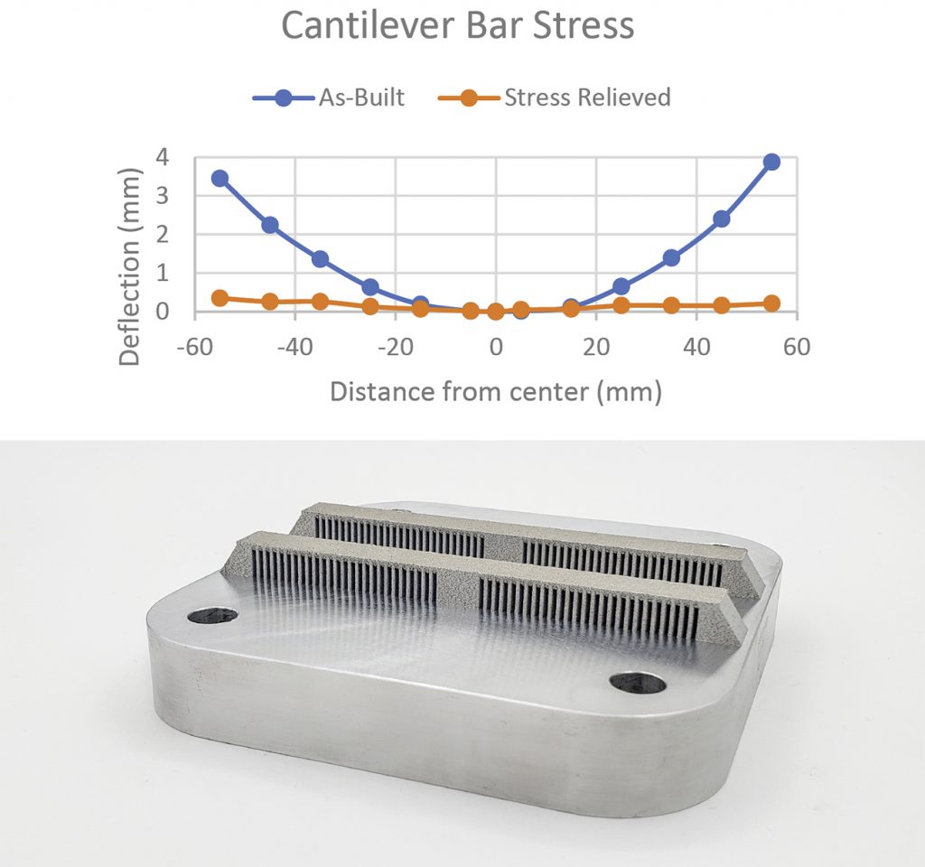 Fig. 11 A cantilever bar build used for residual stress testing and to develop optimal stress relieve treatments for new alloys. Deflection along the bar is measured before and after thermal stress relief tests to determine the effectiveness of the thermal treatment