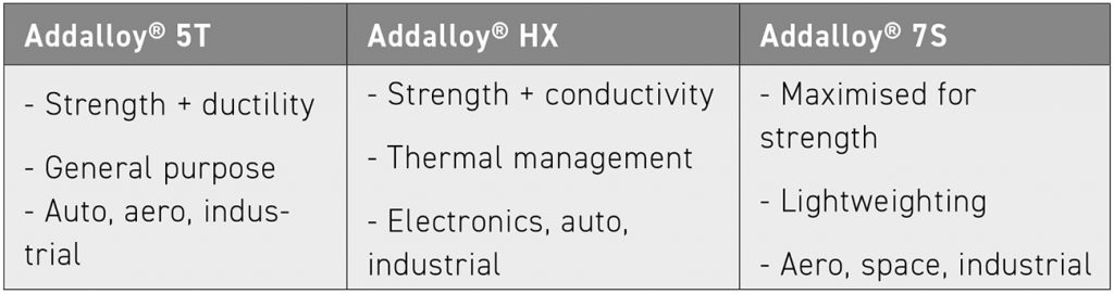 Table 1 The current range of alloys available from NanoAL and their properties