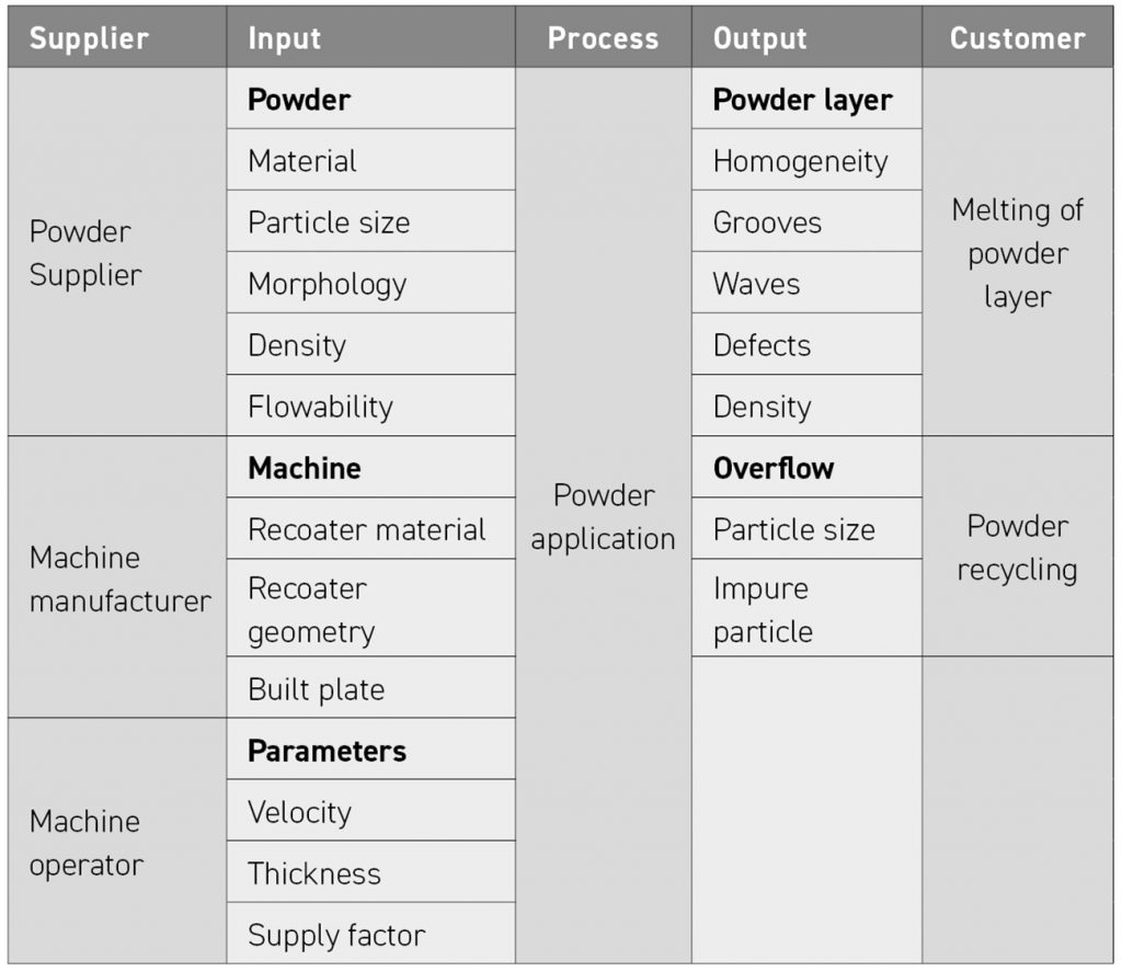 Table 1 SIPOC breakdown of the powder application process