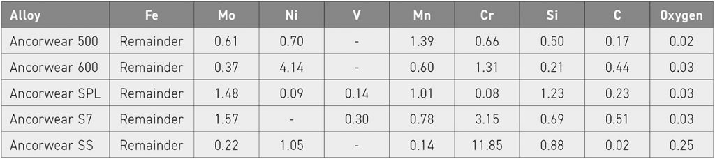 Table 1 Overview of alloy compositions evaluated in the study [3]