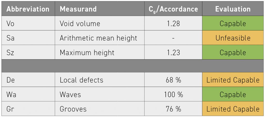 Table 2 Results of the measurement system analysis