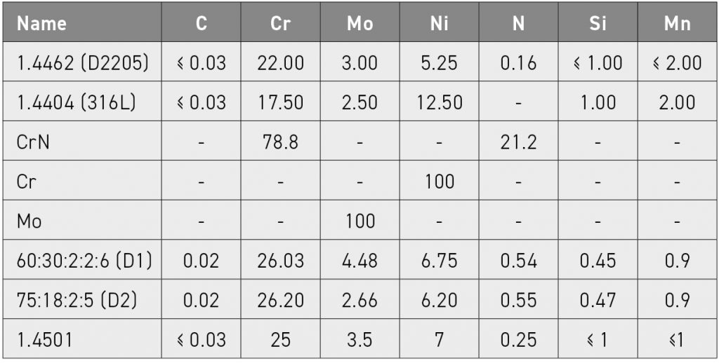 Table 2 Calculated chemical composition of utilised base steels and the powder mixtures in wt.% 