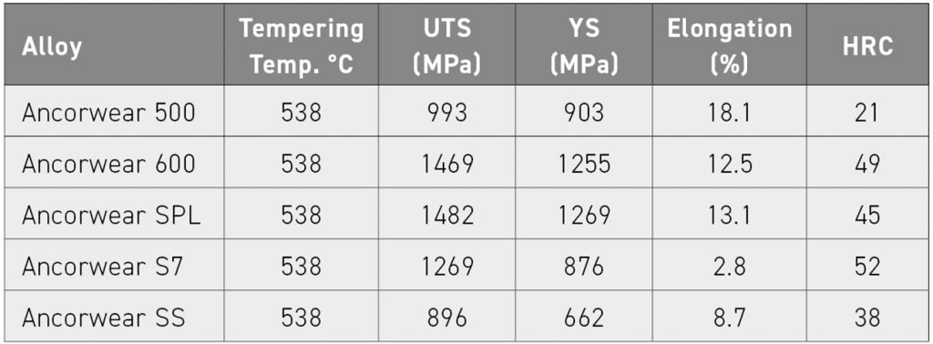 Table 2 Mechanical properties of PBF-LB samples after tempering [3] 