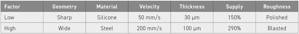 Table 4 Factor settings for DoE