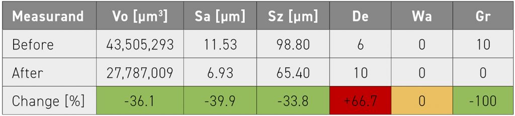 Table 5 Comparison of the measurands of current process performance with those after optimisation