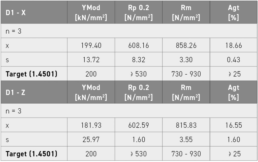 Table 8 Results of tensile tests of D1 in X and Z direction