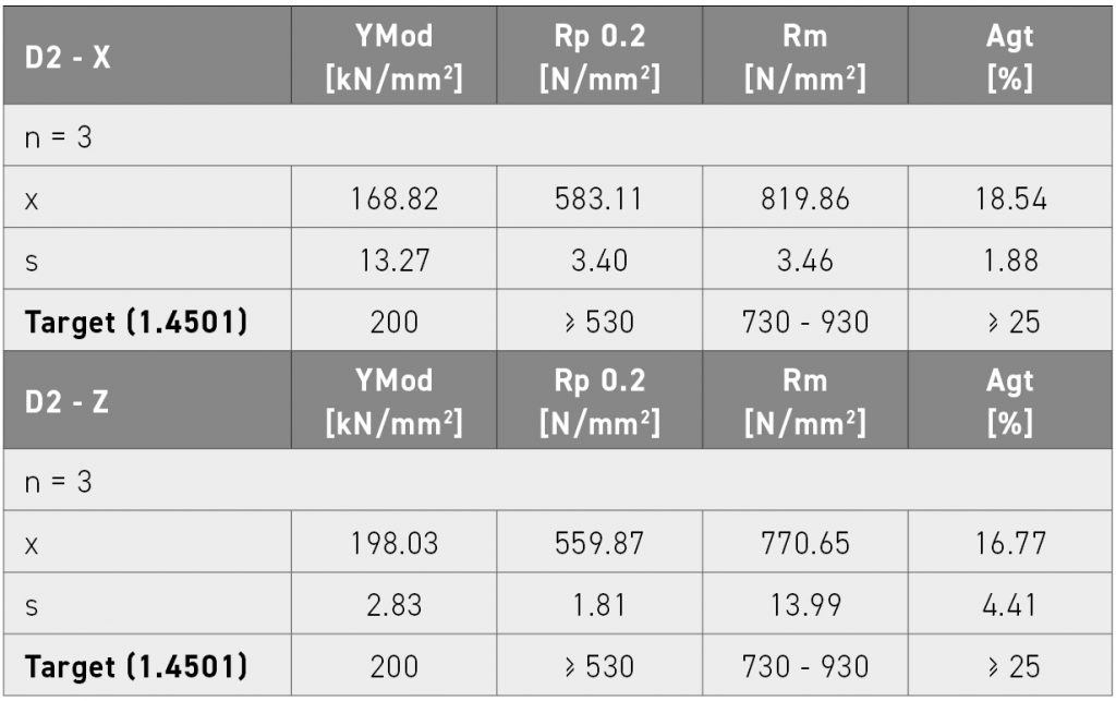 Table 9 Results of tensile tests of D2 in X and Z direction