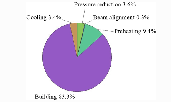 Energy consumption percentages of the subphases of the PBF-EB process (As published in ‘Energy consumption assessment in manufacturing Ti6Al4V electron beam melted parts post-processed by machining,’ International Journal of Advanced Manufacturing Technology)