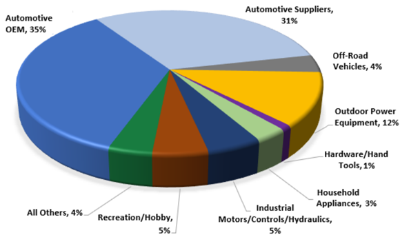 Conventional PM sales by application 2021 (US$) - North America (Courtesy Powder Metallurgy Parts Association)