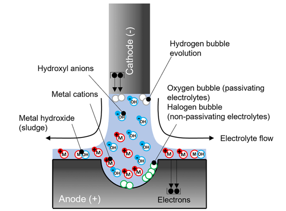 The core technology TextureJet utilises is electrochemical jet machining, a highly localised variant of electrochemical machining (Courtesy TextureJet)