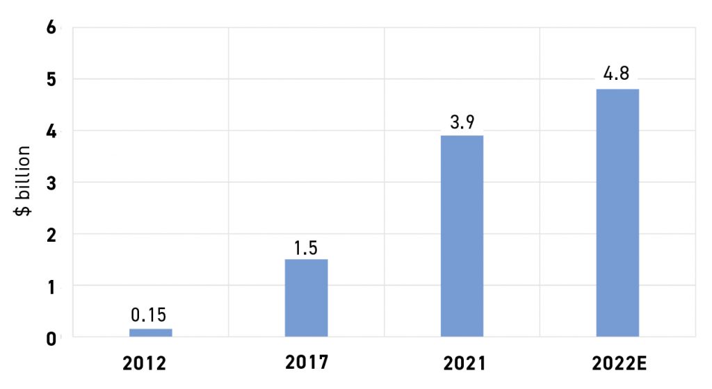 Fig. 1 Output value of China’s Additive Manufacturing industry since 2012 (Courtesy of the Additive Manufacturing Alliance of China)