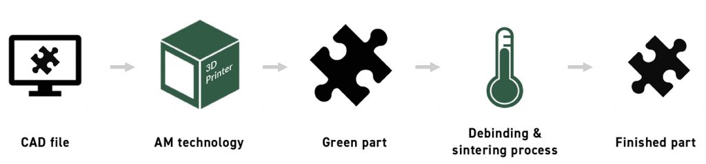 Fig. 2 Process chain of sinter-based Additive Manufacturing Technologies (Courtesy MetShape)