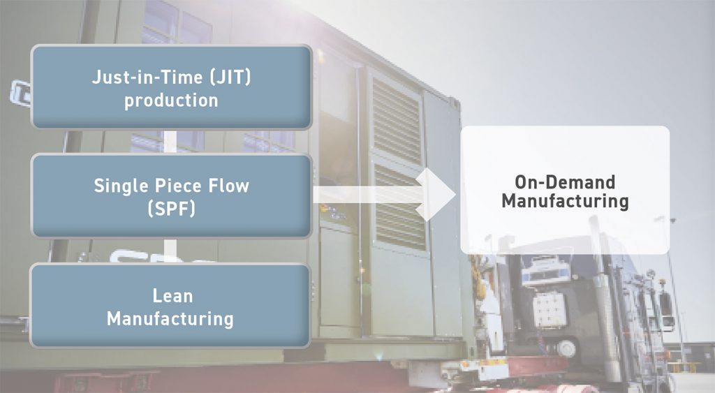 Fig. 3 On-demand manufacturing is suitable for Just-in-Time production, single-piece flow production, and lean manufacturing environments 