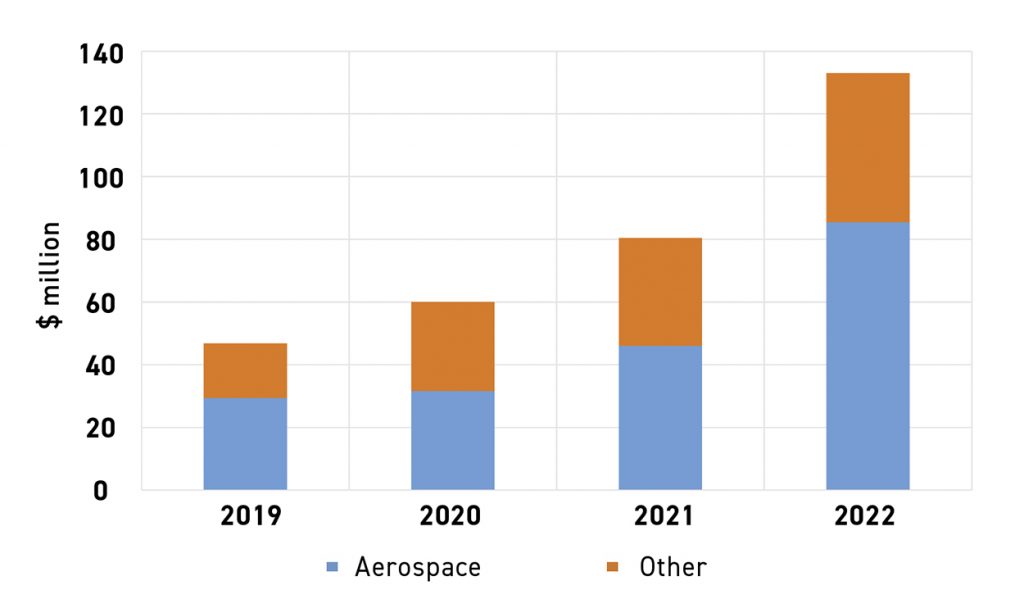 Fig. 3 Revenue of BLT between 2019 and 2022, with aerospace revenue in blue (Courtesy BLT)