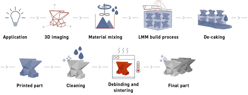 Fig. 3 Process chain in Lithography-based Metal Manufacturing or VPP (Courtesy Incus)